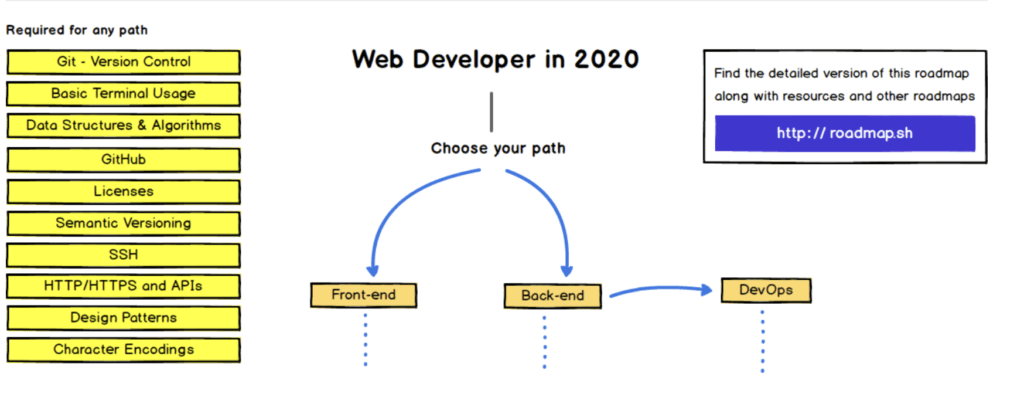 web developer 2020