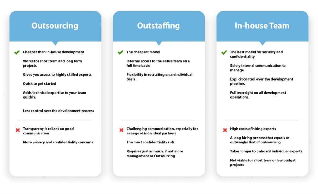 Outsourcing vs outstaffing vs in-house team