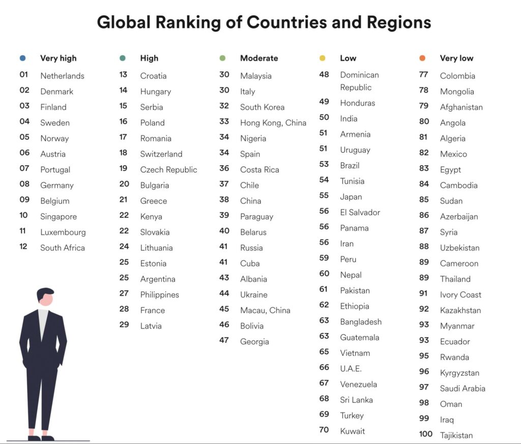 The EF English Proficiency Index