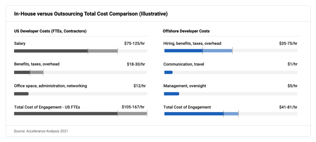 app development Hourly rates