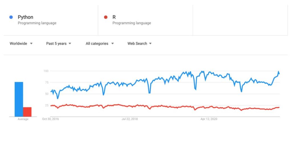 R and Python Popularity