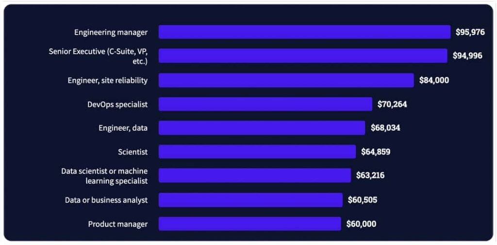 DevOp Salary comparison