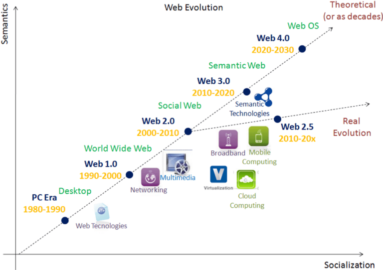 Examples of the evolution of the web going to web 3.0